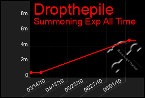 Total Graph of Dropthepile