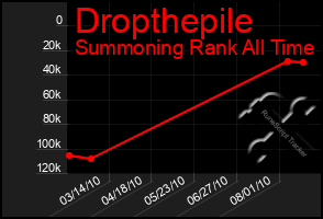 Total Graph of Dropthepile