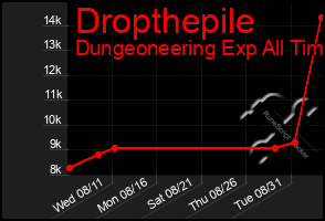 Total Graph of Dropthepile