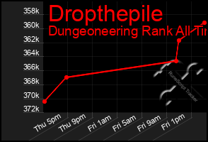 Total Graph of Dropthepile