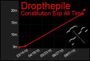 Total Graph of Dropthepile