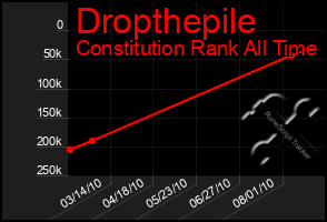 Total Graph of Dropthepile