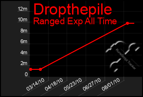 Total Graph of Dropthepile