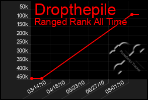 Total Graph of Dropthepile