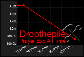 Total Graph of Dropthepile