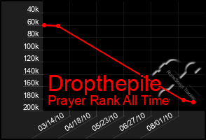 Total Graph of Dropthepile