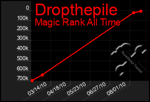 Total Graph of Dropthepile