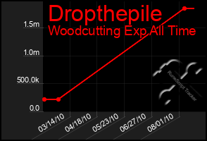 Total Graph of Dropthepile