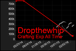 Total Graph of Dropthewhip