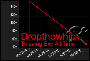 Total Graph of Dropthewhip