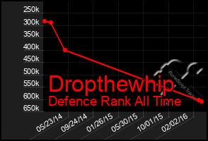 Total Graph of Dropthewhip