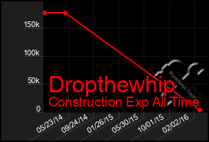 Total Graph of Dropthewhip