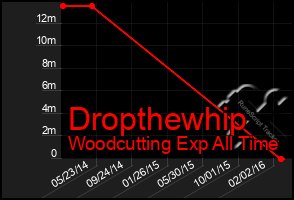 Total Graph of Dropthewhip