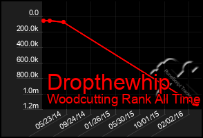 Total Graph of Dropthewhip