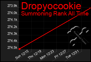 Total Graph of Dropyocookie