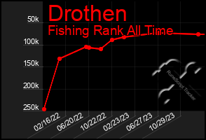Total Graph of Drothen