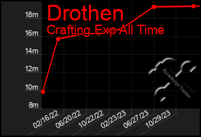 Total Graph of Drothen