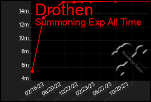 Total Graph of Drothen