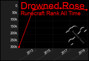 Total Graph of Drowned Rose