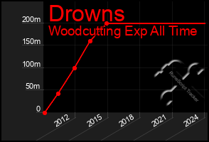 Total Graph of Drowns