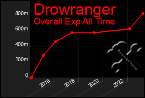 Total Graph of Drowranger