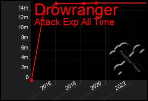 Total Graph of Drowranger