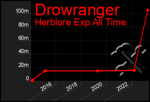 Total Graph of Drowranger