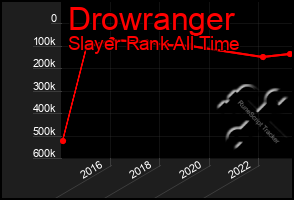 Total Graph of Drowranger