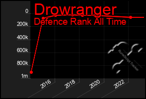 Total Graph of Drowranger