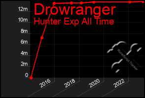 Total Graph of Drowranger