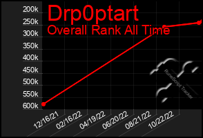 Total Graph of Drp0ptart