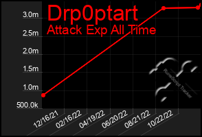 Total Graph of Drp0ptart