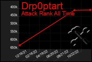 Total Graph of Drp0ptart