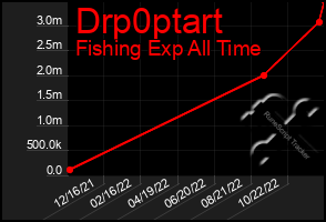 Total Graph of Drp0ptart