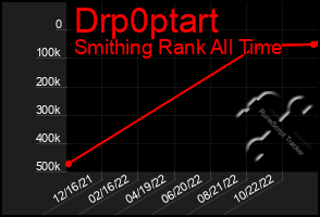 Total Graph of Drp0ptart