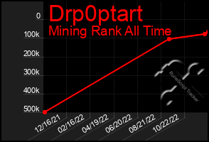 Total Graph of Drp0ptart