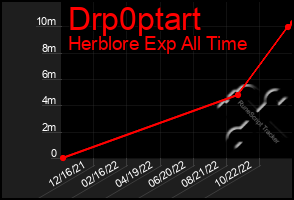 Total Graph of Drp0ptart