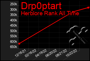 Total Graph of Drp0ptart