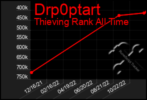 Total Graph of Drp0ptart