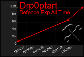 Total Graph of Drp0ptart