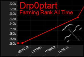 Total Graph of Drp0ptart