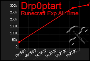 Total Graph of Drp0ptart