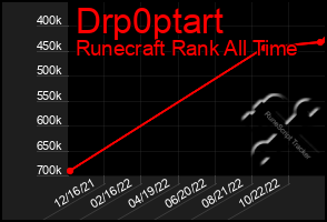 Total Graph of Drp0ptart