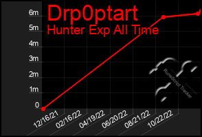 Total Graph of Drp0ptart