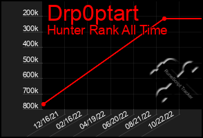 Total Graph of Drp0ptart