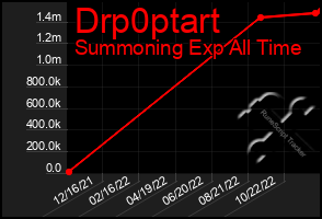 Total Graph of Drp0ptart