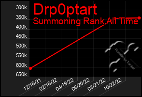 Total Graph of Drp0ptart