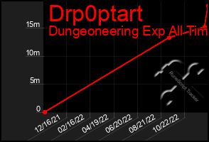 Total Graph of Drp0ptart