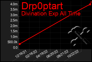 Total Graph of Drp0ptart