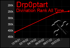 Total Graph of Drp0ptart